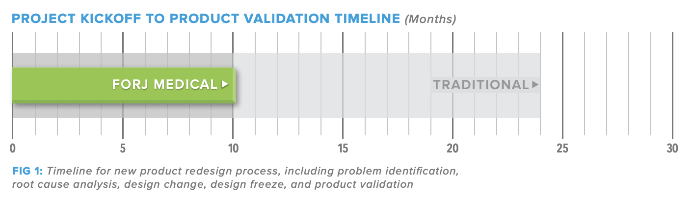 Forj Medical Timeline
