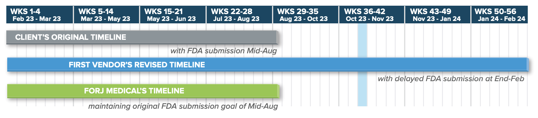 Forj Medical Timeline